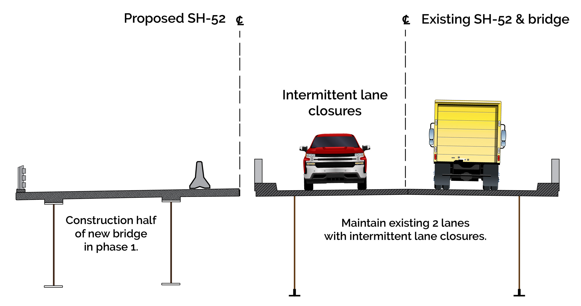 SH-52 Snake River Bridge typical cross section of Phase 1, 2 and the Final Section. Phase 1 includes SH-52, the existing SH-52 & Bridge, a section showing the construction with half of the new bridge in phase 1, intermittent lane closures, and a note to maintain the existing 2 lanes with intermittent lane closures.