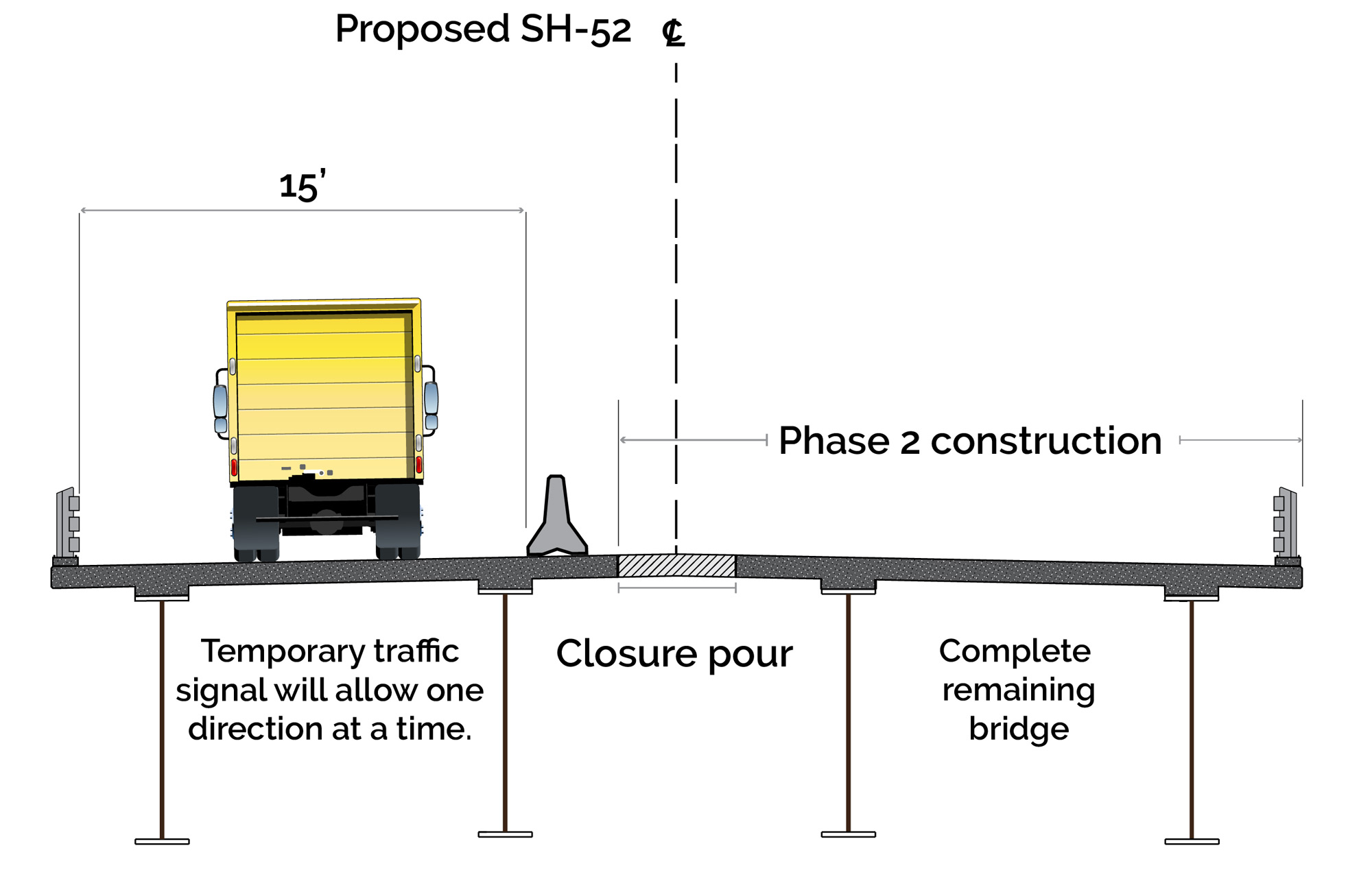 Phase 2 includes SH-52, noting that temporary traffic signal will allow one direction at a time, Phase 2 Construction, closure pour and complete remaining bridge. the Final section includes two 12-foot lanes, two 8-foot shoulders, and a new deck and guardrail.