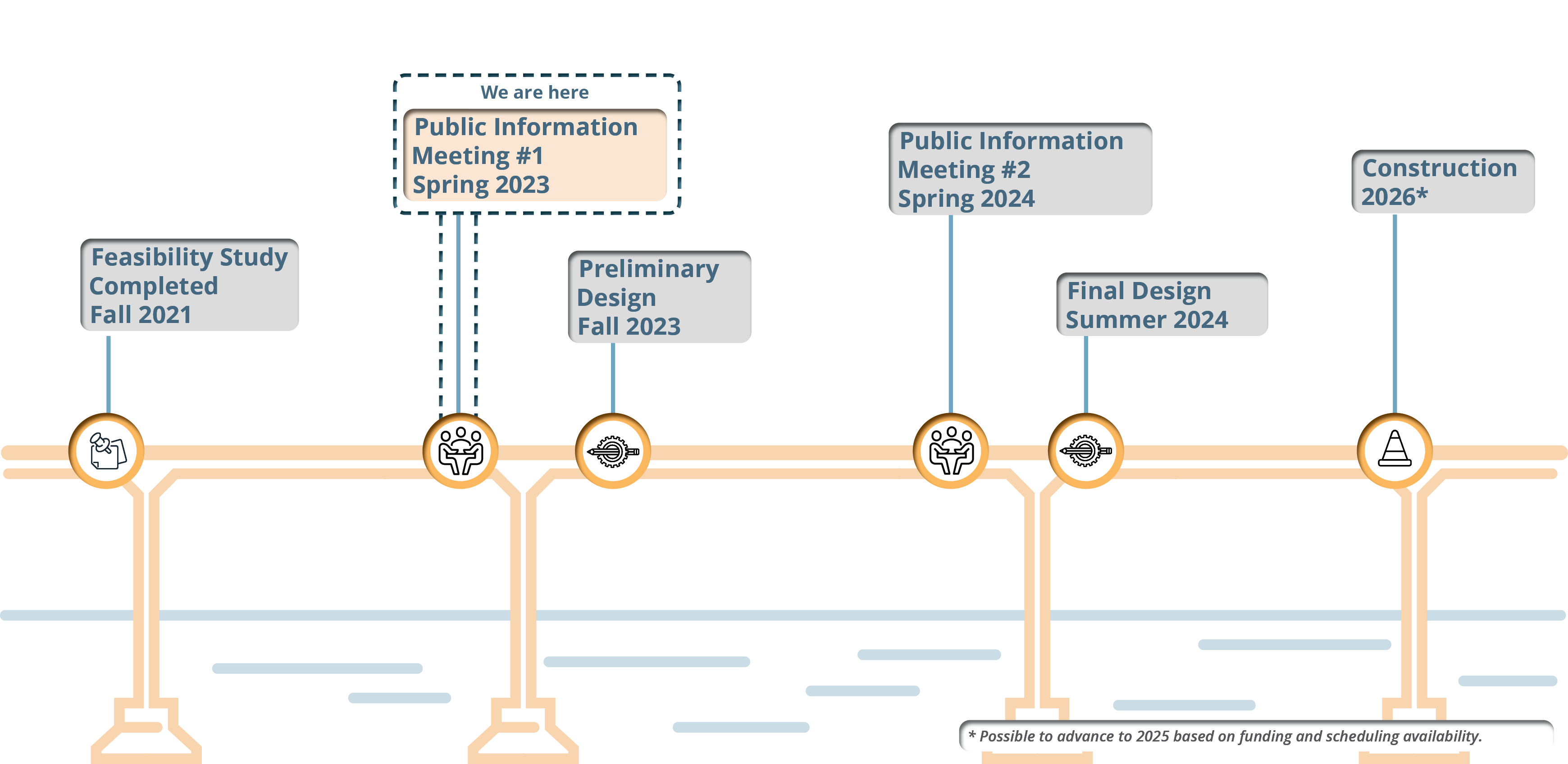 Project Schedule: Feasibility Study completed fall, 2021. Public Information Meeting #1 in spring 2023. Preliminary design in fall of 2023. Public Information Meeting #2 in spring of 2024. Final design in summer 2024. Construction tentatively scheduled in 2026 with possibility to advance to 2025 based on funding and scheduling availability.